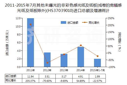 2011-2015年7月其他未曝光的非彩色感光紙及紙板(成卷的寬幅感光紙及紙板除外)(HS37039010)進(jìn)口總額及增速統(tǒng)計(jì)